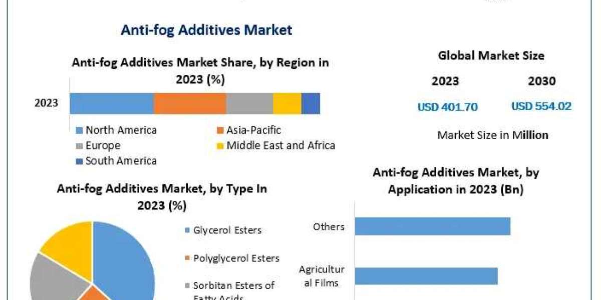 Global Antifog Additives Market Trends, Share, Growth, Demand, Industry Analysis, Key Player profile and Regional Outloo