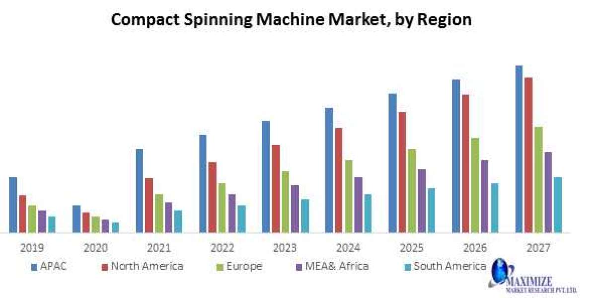 Compact Spinning Machine Market Performance and Predictions for 2027