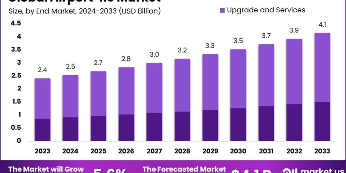 Airport 4.0 Market Challenges: Addressing Issues in the Modernization Journey