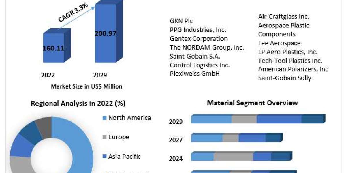 Global Aircraft Windows and Windshields Market Game of Strategies: Major Players' Development Tactics Explored