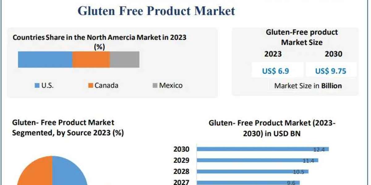 Gluten Free Product Market Detailed Analysis: 2030