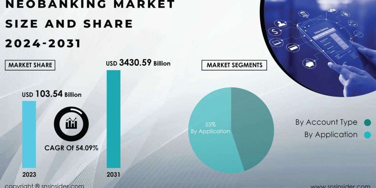 Neobanking Market Research Report | A Deep Dive into Market Segmentation