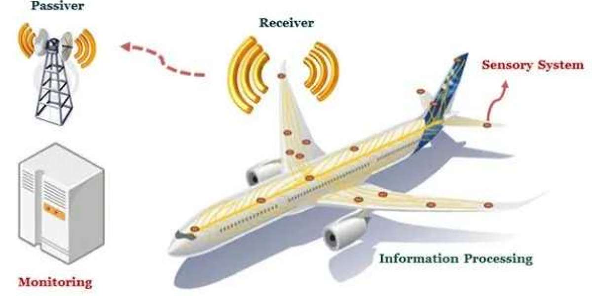 Aircraft Health Monitoring Market Size, Predicting Trends and Growth Opportunities from 2024-2032