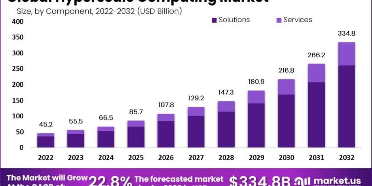 Hyperscale Computing Market: Driving Efficiency in Cloud Infrastructure