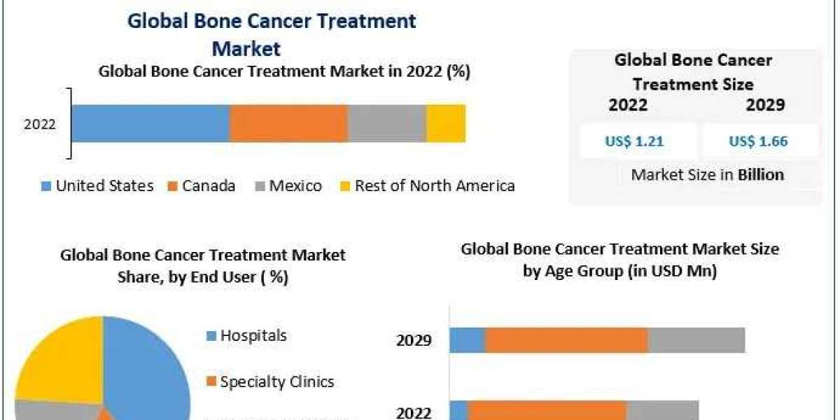 Bone Cancer Treatment Market – Market Overview, Key Players, and Forecast (2023-2029)