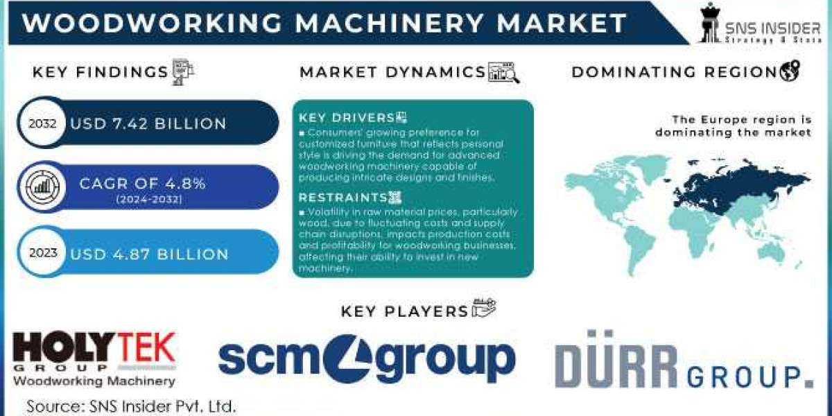 Woodworking Machinery Market   : An In-Depth Look at the Current State and Future Outlook