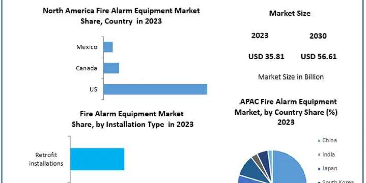 Fire Alarm Equipment Market Dynamics: Size, Share, and Forecast Analysis 2024-2030