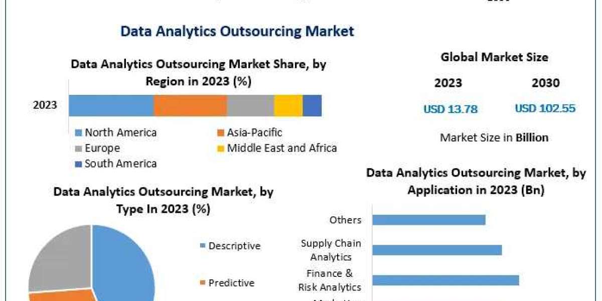 Data Analytics Outsourcing Market Pioneering Progress: Industry Outlook, Size, and Growth Forecast 2030