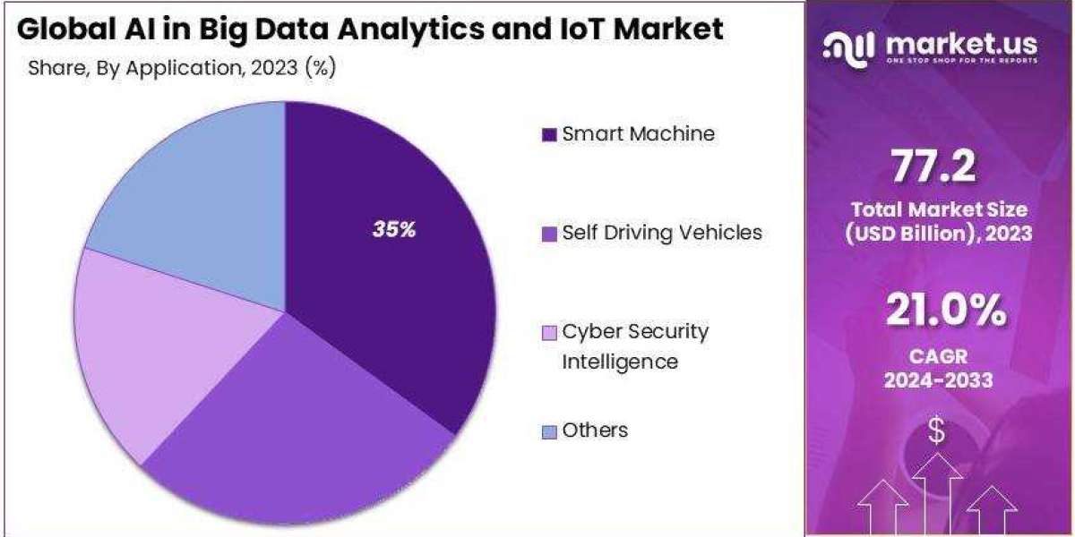 AI in Big Data Analytics and IoT Market: Revolutionizing Real-Time Data Processing