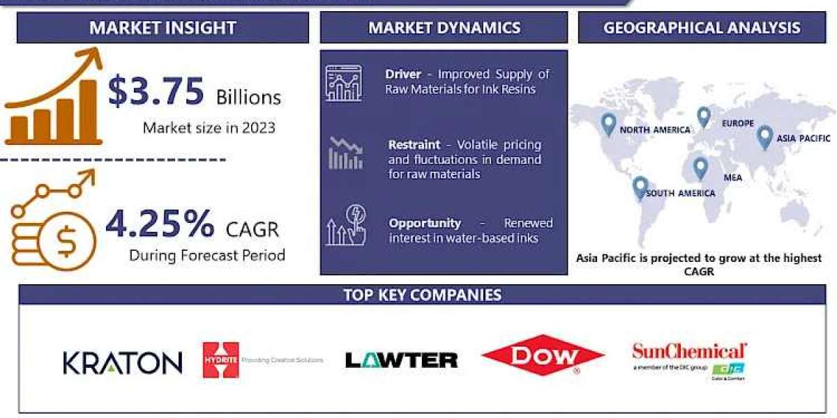 Ink Resins Market Understanding Market Trends for 2032: Size, Share, and Growth