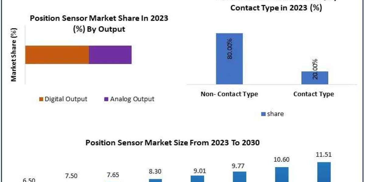 Position Sensor Market Forecast: Key Trends and Revenue Growth to USD 11.51 Billion by 2030