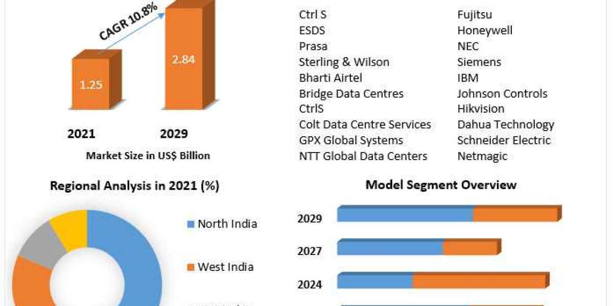 Indian Data Center Market Growth and Trends Strategy 2029