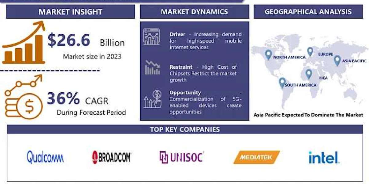 5g Chipset Market: Future Projections and Industry Insights, Technology Advancement and Future Scope By 2032 | IMR