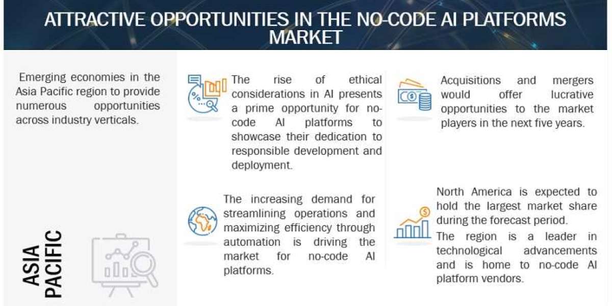 No-code AI Platforms Market - Strategies, Technological Innovation, Trends, Quantitative And Qualitative Analysis