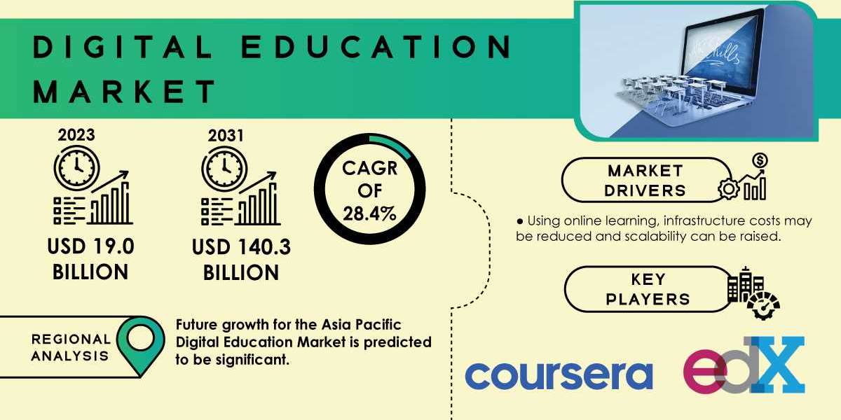 Digital Education Market Research Report Unveils Trends and Market Statistics