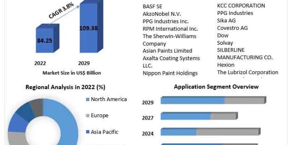 Waterborne Coatings Market Segments and Forecast: 2029