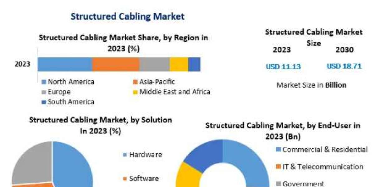 Structured Cabling Market Key Players, Trends, Share, Industry Size, Growth-2030