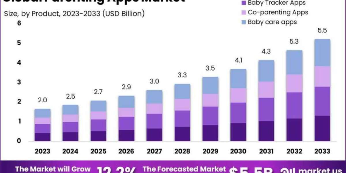 Parenting Apps Market: Helping Parents Thrive in the Digital Age