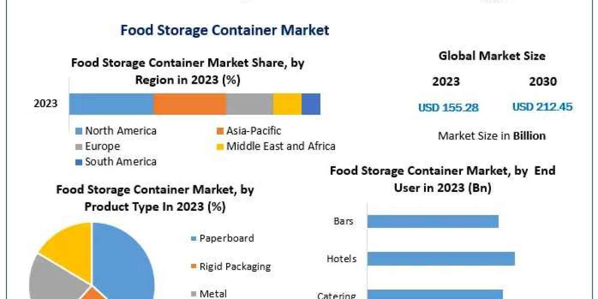 Food Storage Container Market Research On Key Players