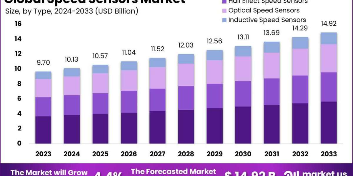 Speed Sensors Market: Key to Optimizing Drone Delivery Systems