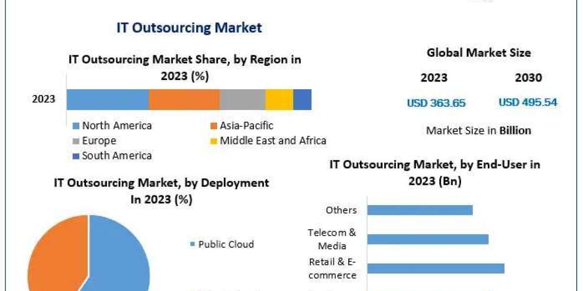 IT Outsourcing Market Size, Share, and Revenue Analysis 2024-2030