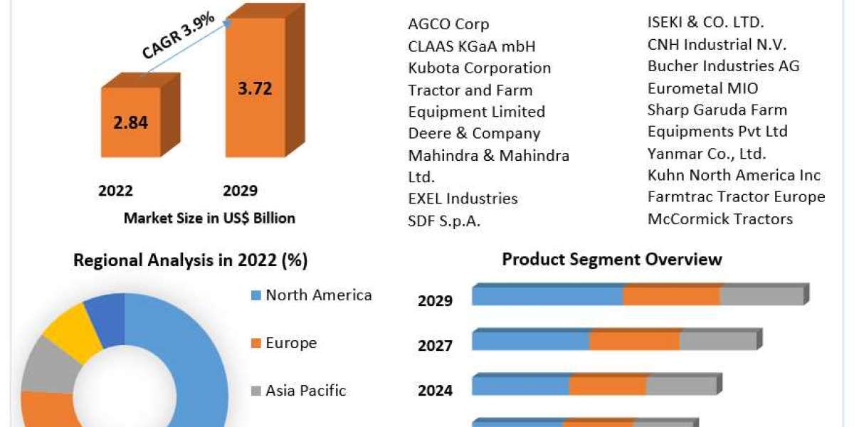 Tiller Machine Market Key Players