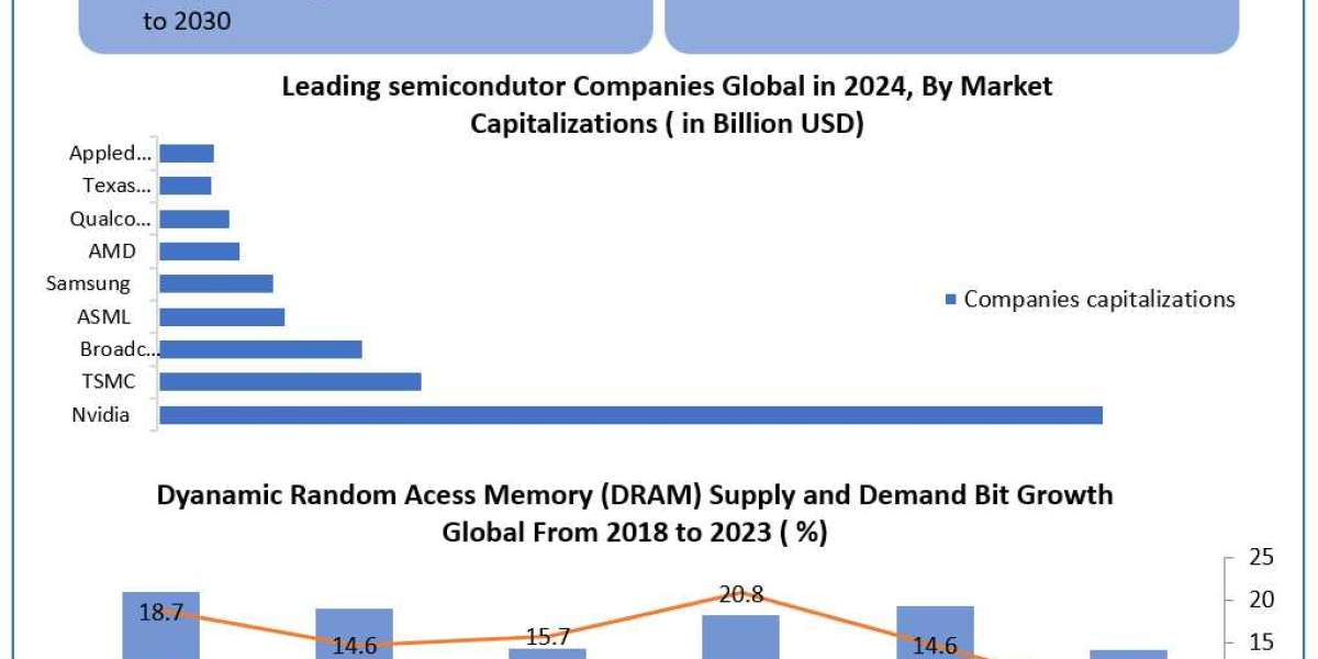 Semiconductor Memory Market Size, Share, Growth, Trends, Applications, and Industry Strategies 2030