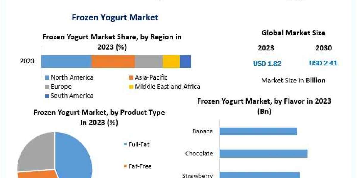 ​​​Frozen Yogurt Market Growth, Size, Revenue Analysis, Top Leaders and Forecast 2030