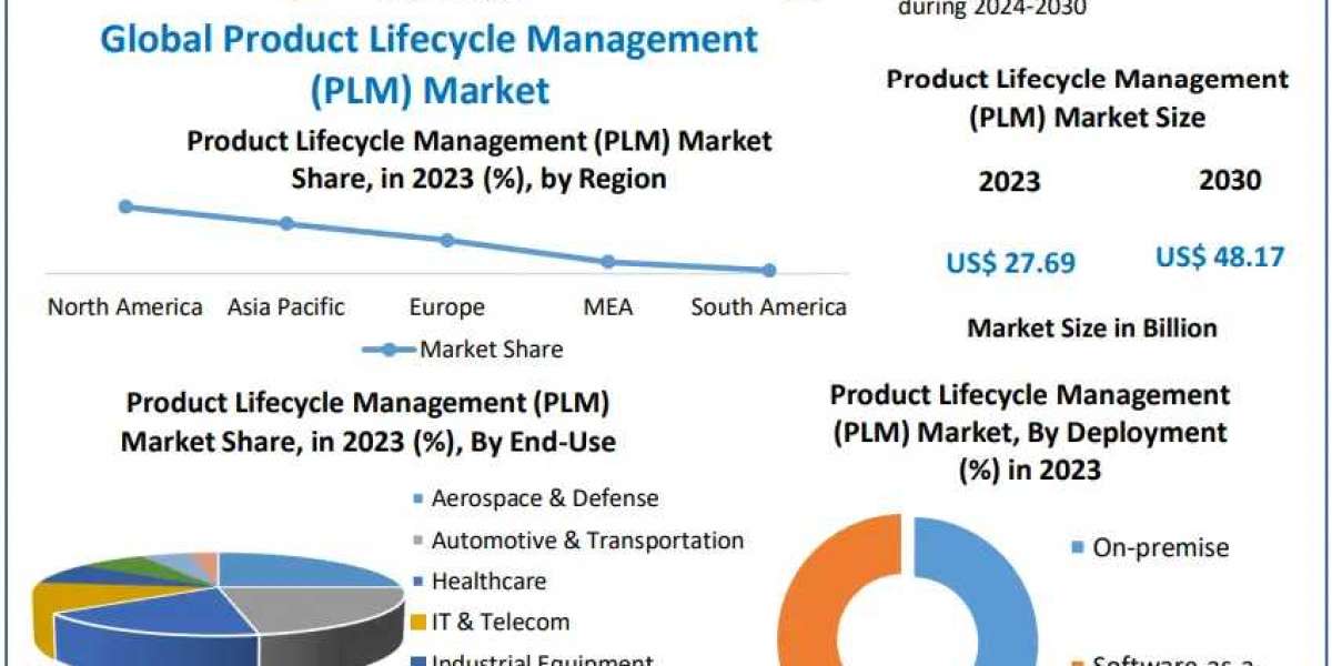 Product Lifecycle Management (PLM) Market Size, Share, Growth, Outlook, Segmentation, Comprehensive Analysis by 2030