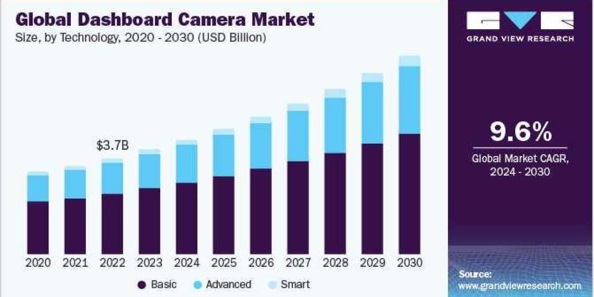 Capturing the Road Ahead: Exploring the Expanding Applications and Benefits of the Dashboard Camera Market for Drivers