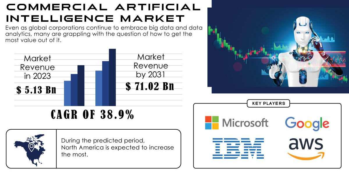 Commercial Artificial Intelligence Market Research | Recession Impact Analysis