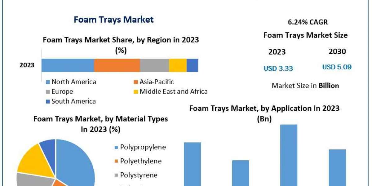 Global Foam Trays Market Growth Segments - Business Size with Forthcoming Developments 2030