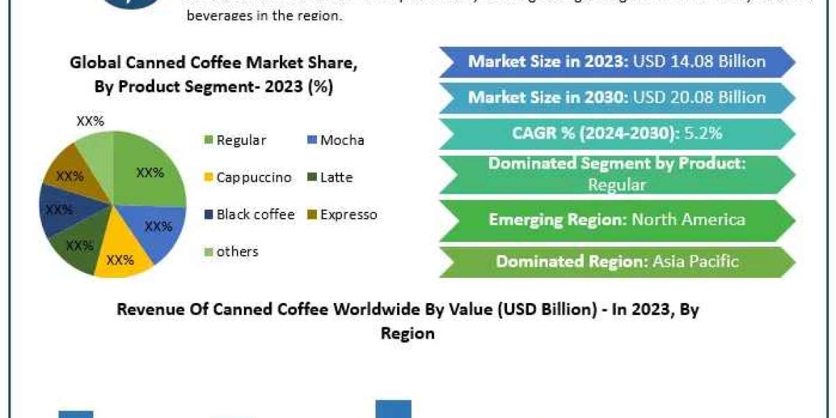 Global Canned Coffee Market Growth, Trends, Scope, Competitor Analysis and Forecast 2030