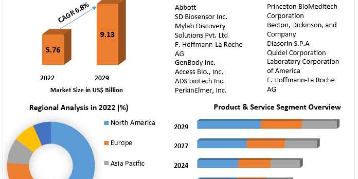 COVID-19 Antigen Test Market Size & Share to See Modest Growth Through 2023-2029