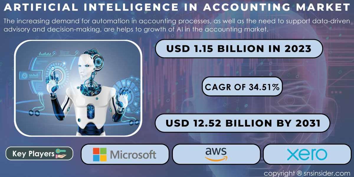 Artificial Intelligence in Accounting Market Research and Forecast | Future Market Scenario