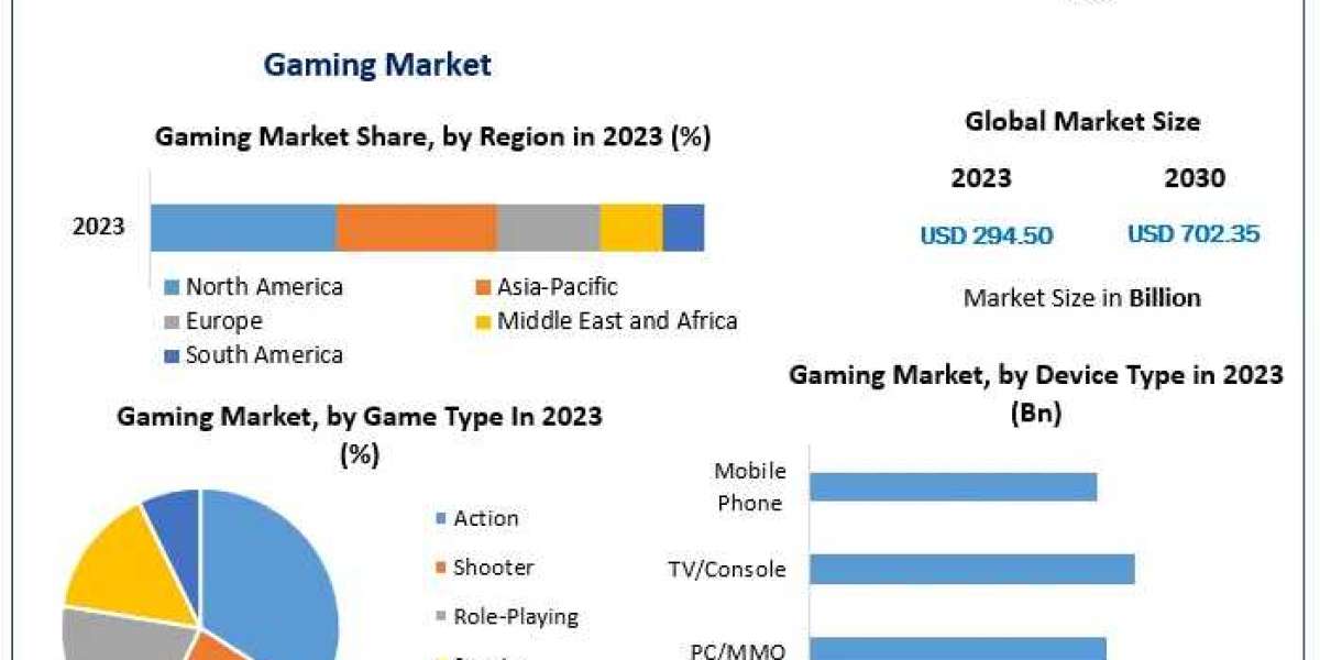 Global Gaming Market Size,  share Leaders, Growth, Business, Opportunities, Future Trends And Forecast 2030