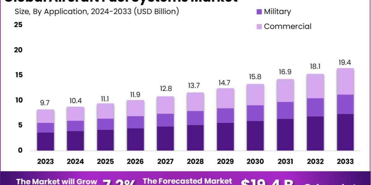 Aircraft Fuel Systems Market: Shaping the Future of Aviation