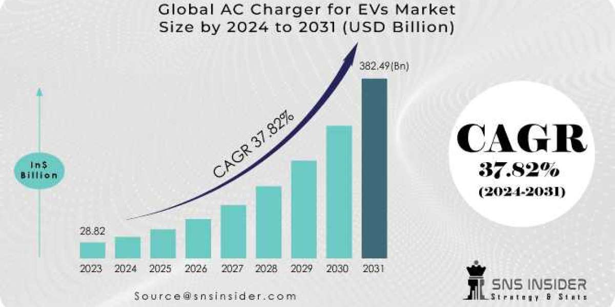 AC Charger for EVs Market Share 2024 Industry Size, Analysis, Share, Trends & Forecast by 2031