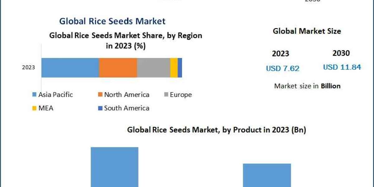 Rice Seeds Market Analysis of Key Trend, Industry Dynamics and Future Growth 2030