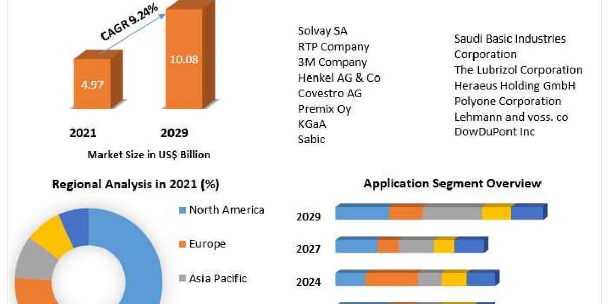 Conductive Polymers Market Forecast: Analyzing Revenue Trends and Market Opportunities from 2022 to 2029