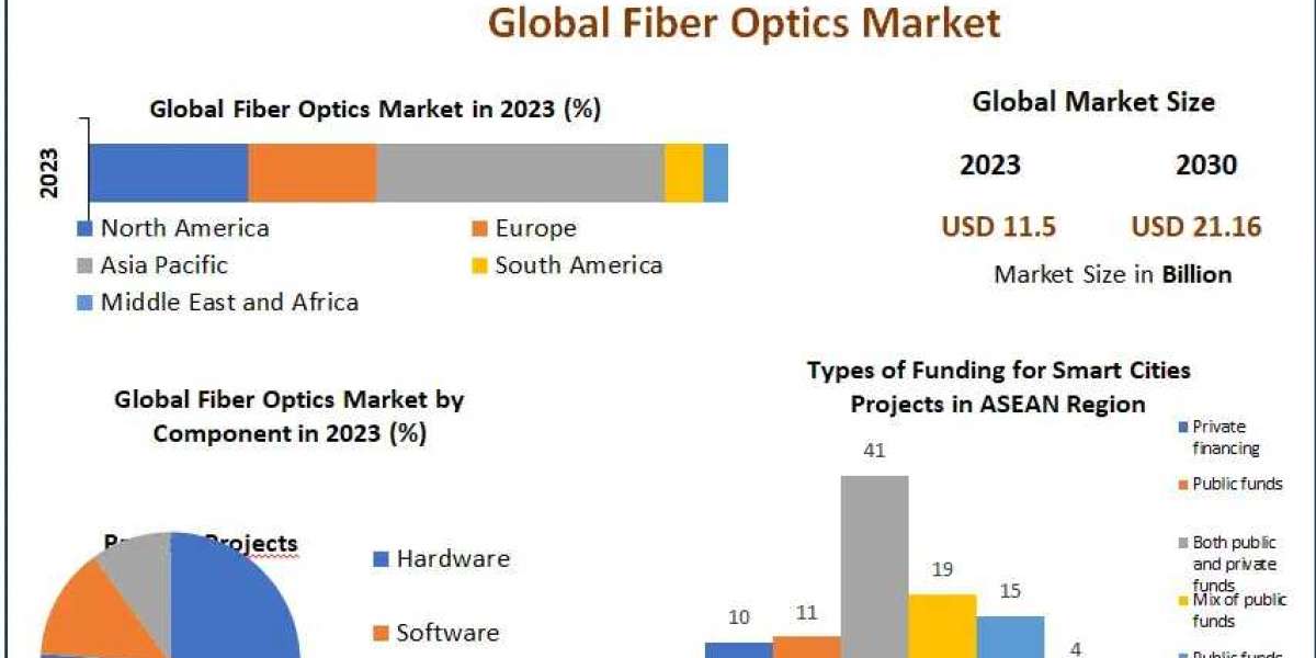 Fiber Optics Market Market  Size, Growth, key Player, share, Demand,Opportunities & Forecast To 2024-2030