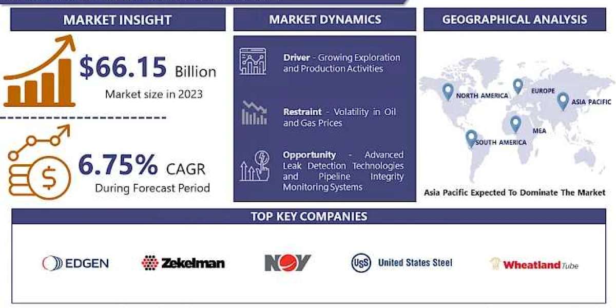 Oil & Gas Pipes Market Estimated to Achieve in Future 2024-2032