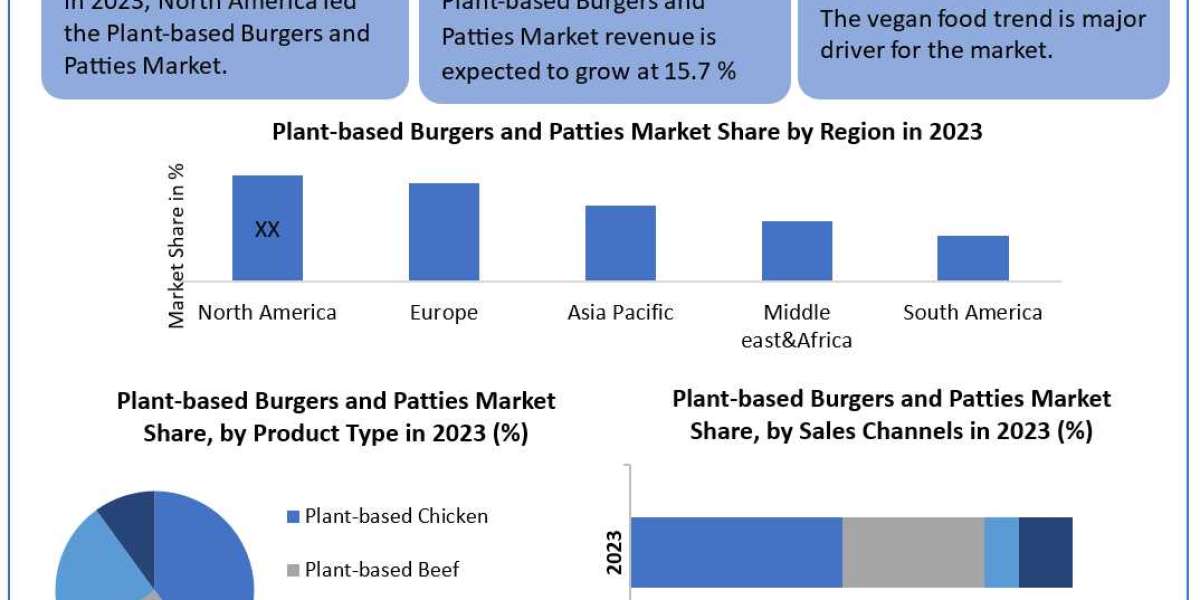 Plant-Based Burger and Patties Market Data Drift: Segmentation, Outlook, and Overview in Market Dynamics | 2024-2030