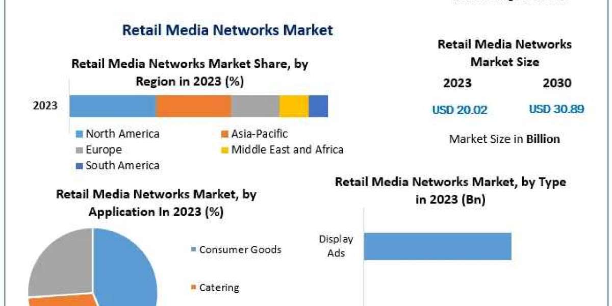 Retail Media Networks Market Visionary Insights: Trends, Size, and Forecasting in 2024-2030