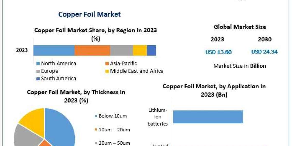 Copper Foil Market Sector Analysis, Size, Primary Factors, and Future Trends