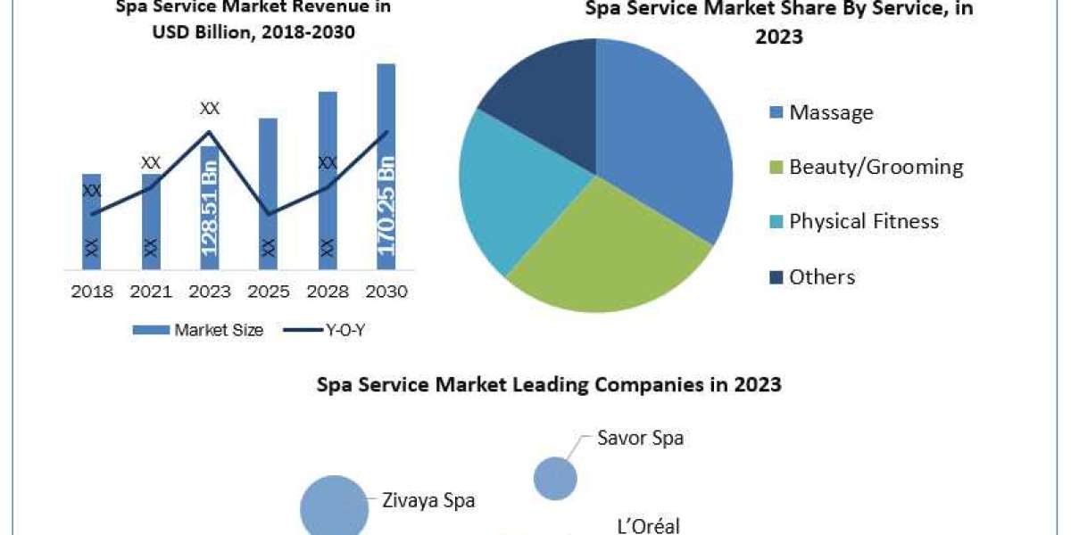 Global Spa Service Market to Expand Due to Growing Preference for Preventive Healthcare in the Forecast Period of 2024-2