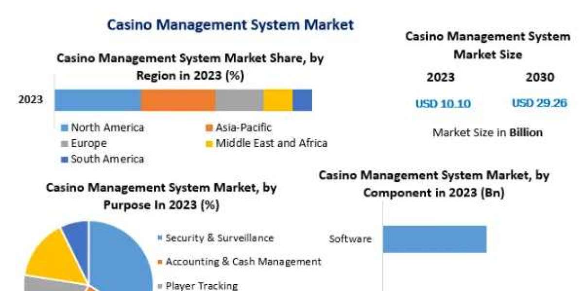 Casino Management System Market Supply and Demand with Size (Value and Volume) by 2030