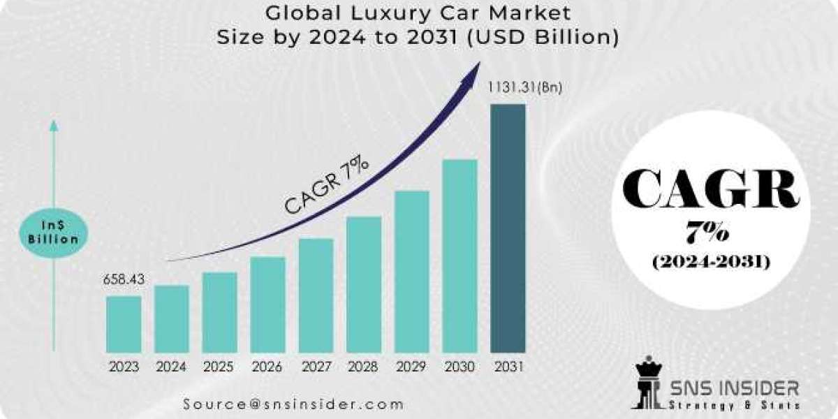 Luxury Car Market Share 2024 - Industry Size, Analysis, Researches, Trends and Forecasts to 2031