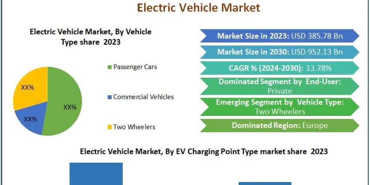 Electric Vehicle Market Trends and Analysis 2029