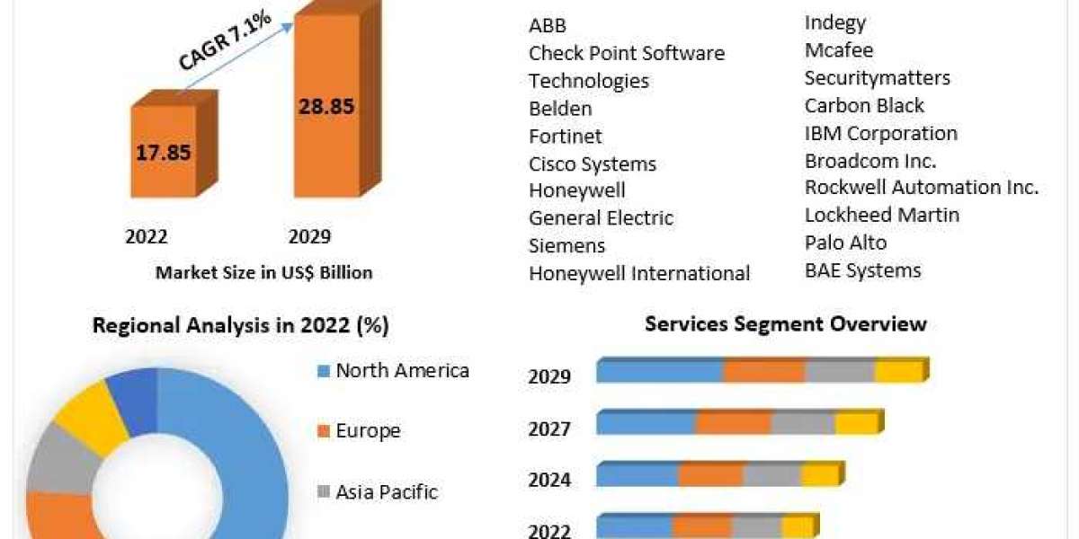 Industrial Control Systems Security Market Outlook: Growth Trajectory to US$ 28.85 Bn at a CAGR of 7.1%